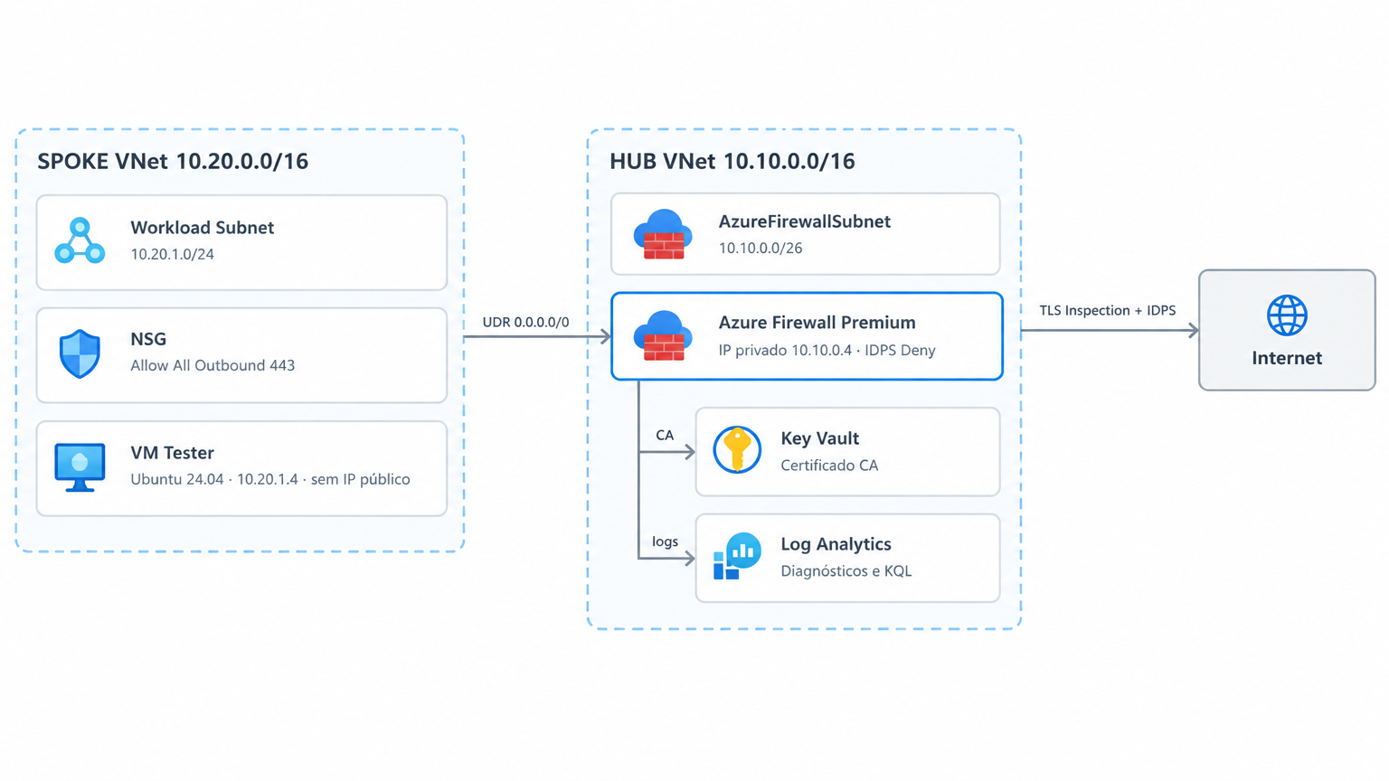 Arquitetura do Azure Firewall Premium Lab: spoke com VM sem IP público, UDR 0.0.0.0/0 apontando para o Azure Firewall Premium no hub e saída para a internet com IDPS e inspeção TLS