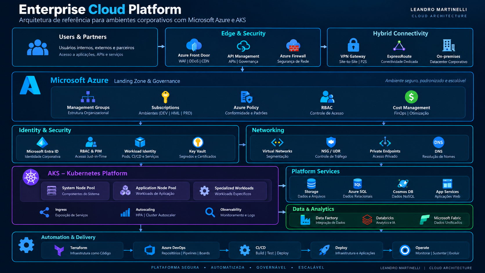 Arquitetura de referência de uma plataforma enterprise baseada em Microsoft Azure e AKS