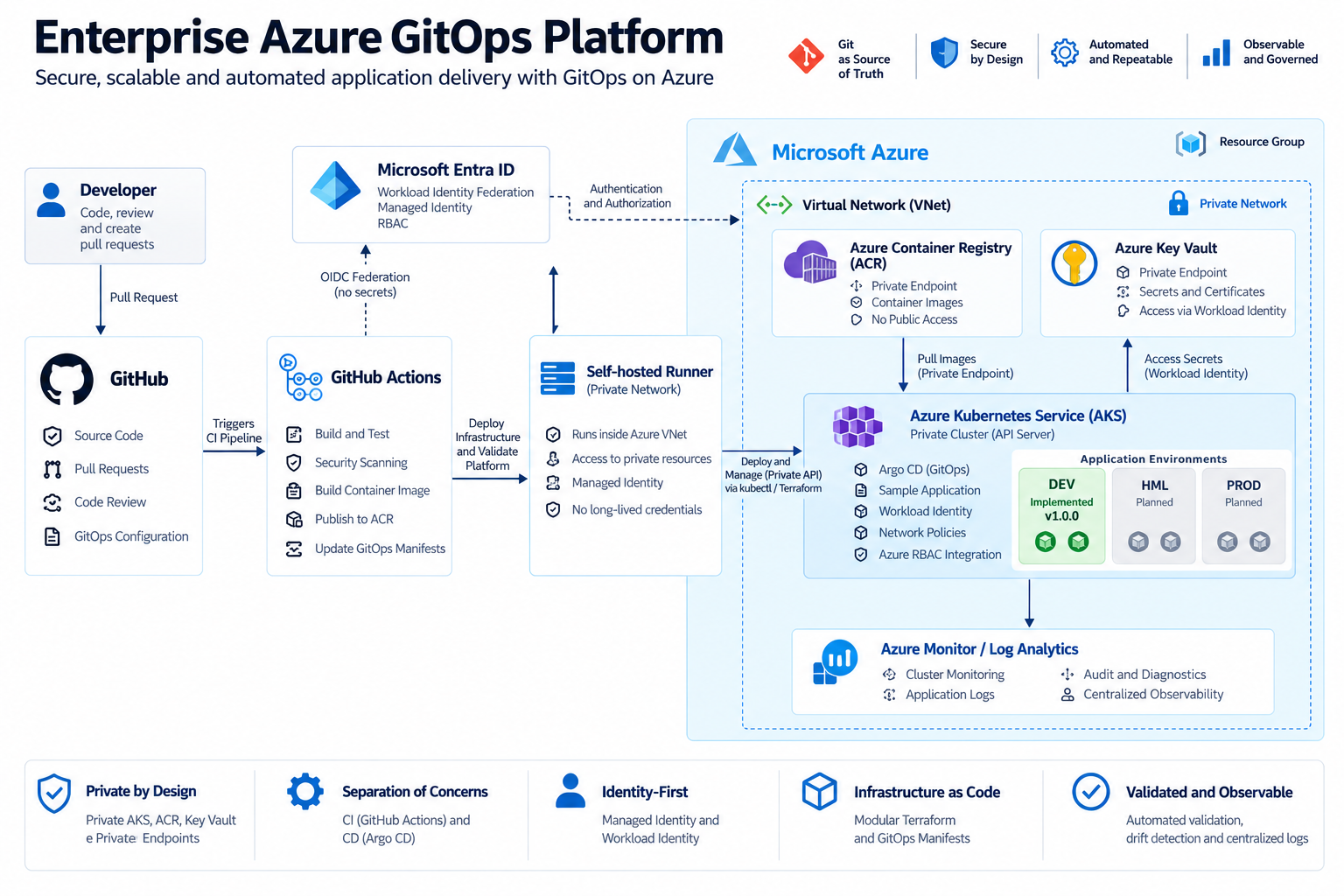 Arquitetura da Enterprise Azure GitOps Platform
