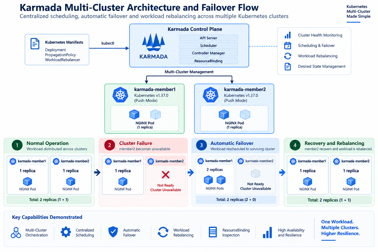 Arquitetura Kubernetes Multi-Cluster utilizando Karmada